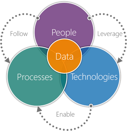 Figure 2. Data governance spans all three areas of change. 