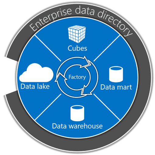 Figure 5. The data factory is the heart of the data processing layer, orchestrating all the solution’s data processing.