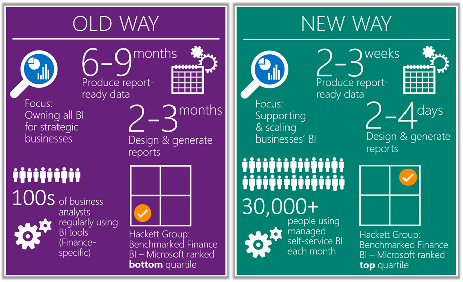Figure 7. Comparing the results of the old way Microsoft IT did BI with the new solution.