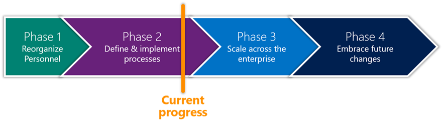 Figure 8. Our multi-phase, multi-year roadmap to achieving an agile BI solution.