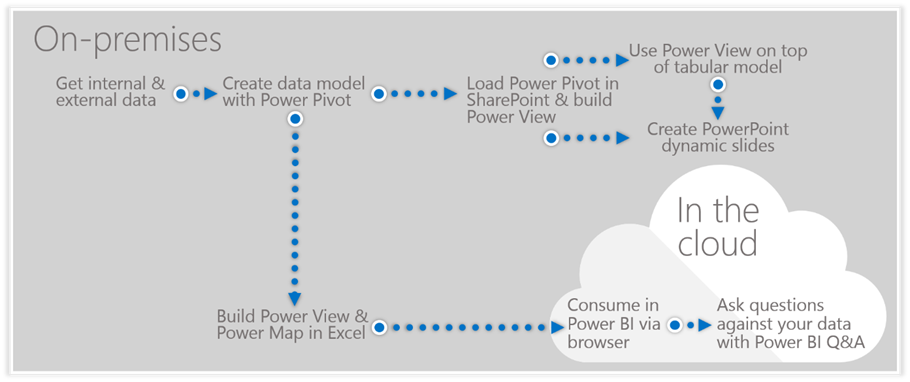 Figure 10. At Microsoft, users work with the Power BI suite to view, analyze, present, and share their BI.