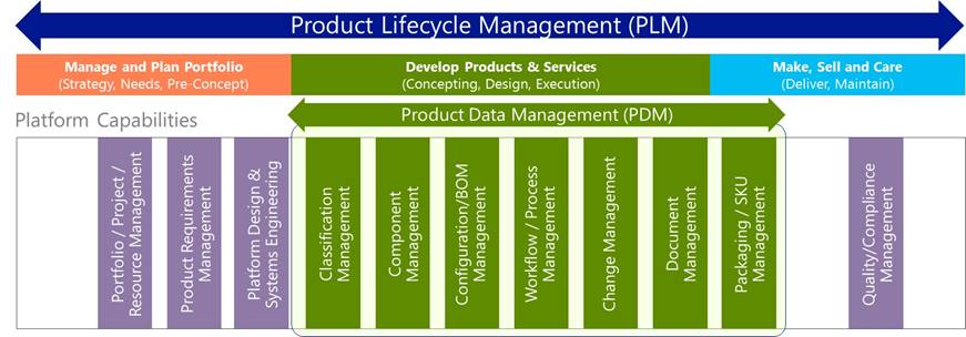 Figure 1. Product data management within the larger framework of product lifecycle management at Microsoft 