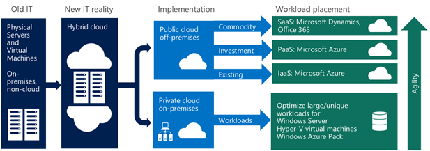 Title: Figure 1. Hybrid cloud strategy at Microsoft - Description: Graphic shows the transition from Old IT, to New IT reality, through Implementation and Workload placement.
