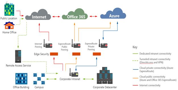 Title: Figure 3. Modernizing the network architecture at Microsoft - Description: The graphic shows a flow chart of data from a data center, a public location, and a home office through the corporate intranet and into cloud services.