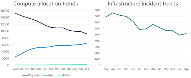 Title: Figure 5. Reductions in computing resource allocation and infrastructure incident trends - Description: The graphic shows two graphs with trendlines showing the change in computing resource allocation trends and infrastructure incident trends.