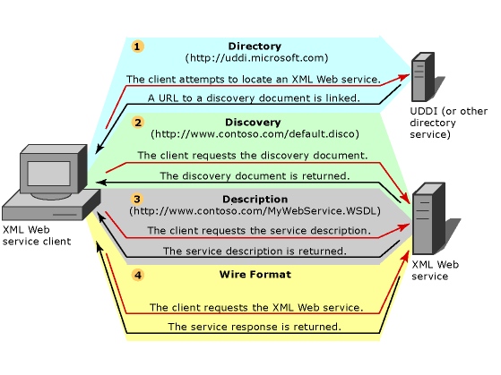 XML Web Services Infrastructure