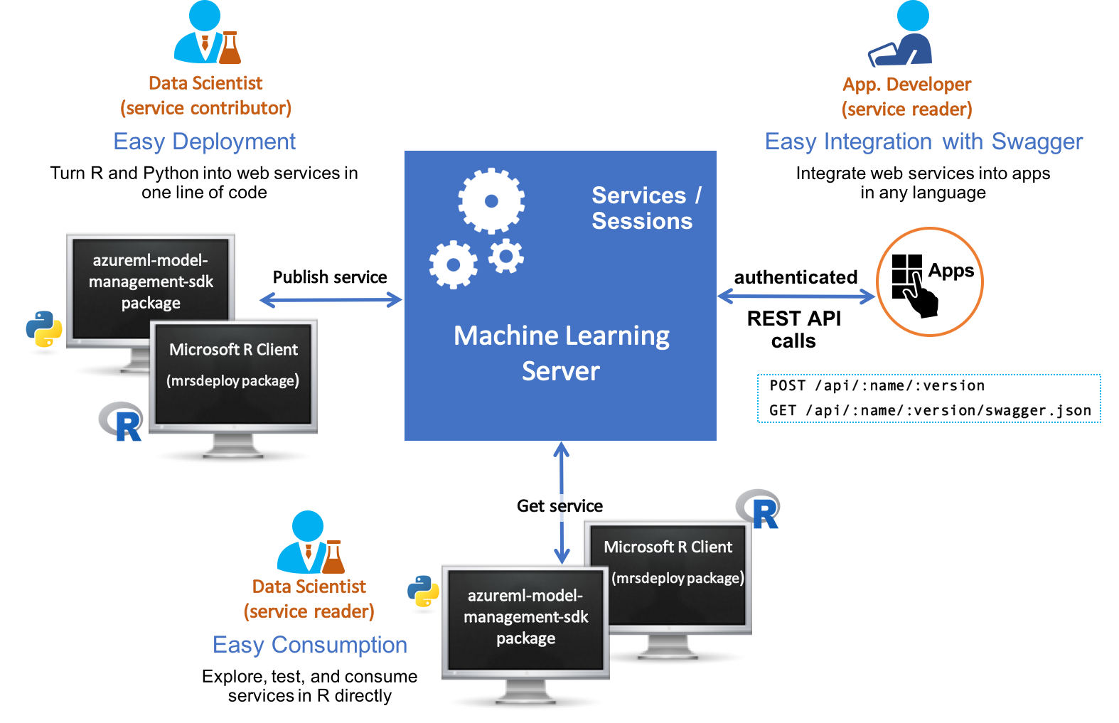 Operationalize web services, R &models with Machine Learning Server