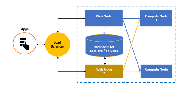 Plan for High Availability with Machine Learning Server