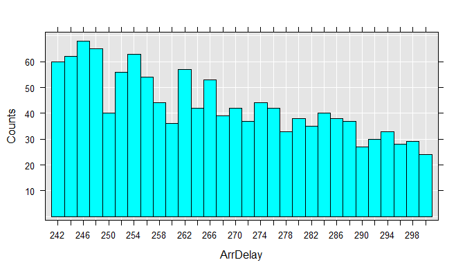 Histogram that shows the data for the flights that were between 4 and 5 hours late.