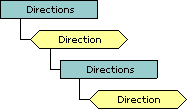 Direction object schema