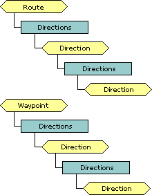 Directions collection schema