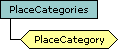 PlaceCategory object schema