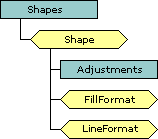 Shape object schema
