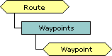 Waypoints collection schema