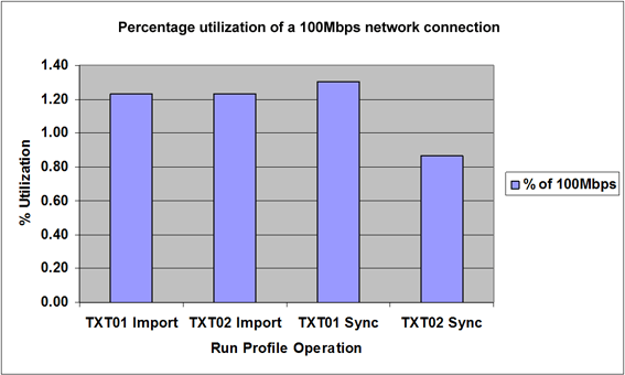 Chart: % Utilization of 100Mbps net connection