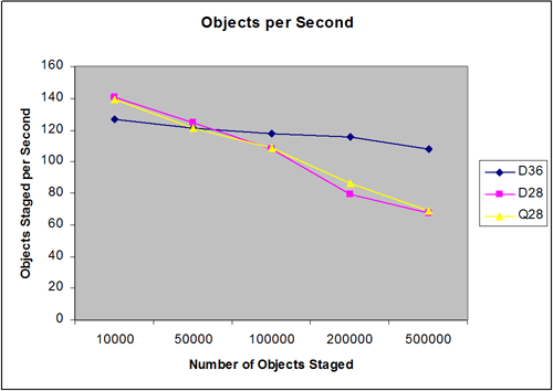 Chart:Objects staged per second