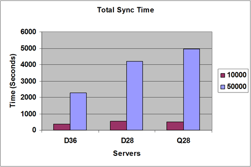 Chart:Total Sync Time