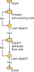Export Attribute Flow Rule
