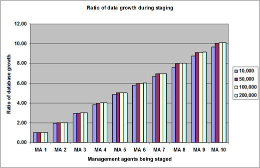 Chart: Ratio of data growth during staging