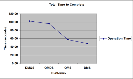 Chart: Time to complete