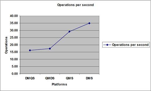 Chart: Operations per second