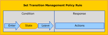Set Transition Management Policy Rule