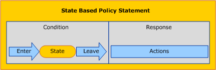 State Based Policy Statement