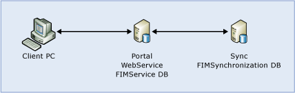 Separated FIM Service from Sync Service