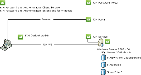 FIM single server deployment