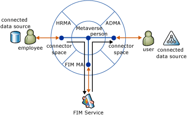 FIM Synchronization Service overview