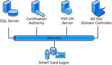 Diagram of Smart Card Logon