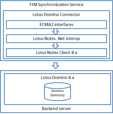 Lotus Domino Connector Architecture