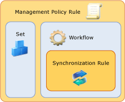 Synchronization Rule Configuration