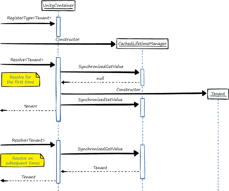 Figure 1 - Container Interactions with a Custom Lifetime Manager