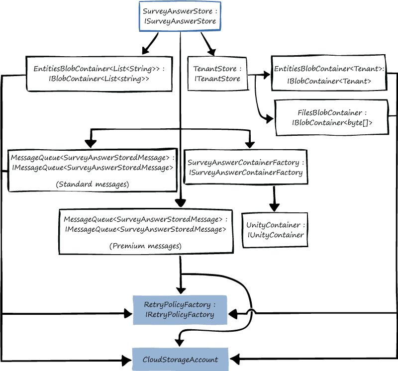 Figure 1 - Resolving the ISurveyAnswerStore type
