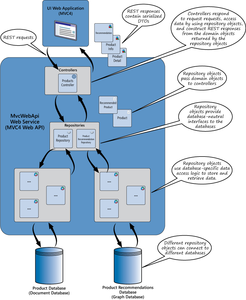 Figure 1 - The high-level flow of control through the MvcWebApi web service 