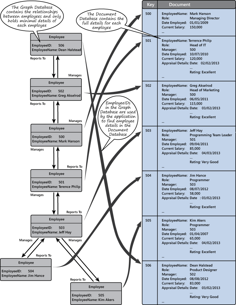 Figure 3 - Storing employee details in a document database, and organizational details in a graph database