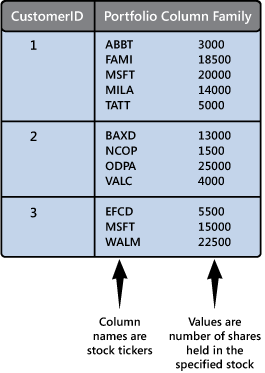 Figure 2 - A column family with a dynamic set of column names based on stock ticker symbols
