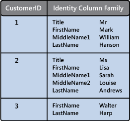 Figure 1 - A simple column family with a fixed set of column names holding customer information