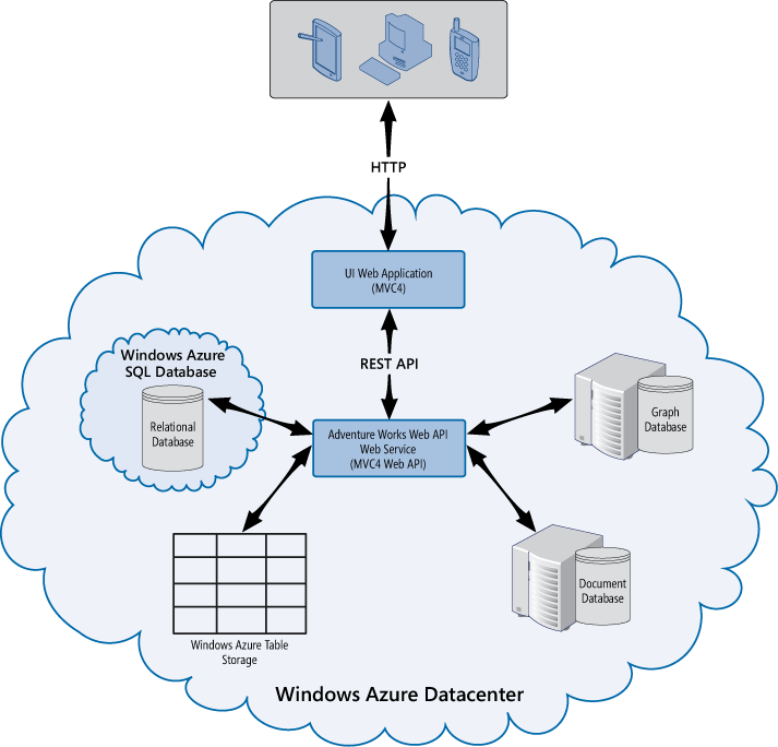 Figure 13 - High-level overview of the Adventure Works Shopping application running in the cloud 