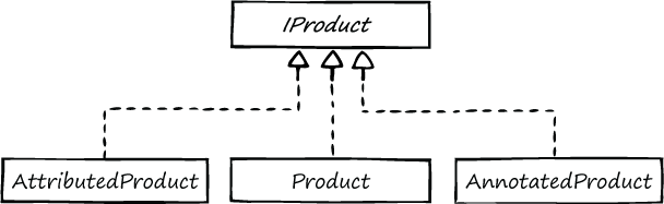 Figure 3 - The product classes used in the examples