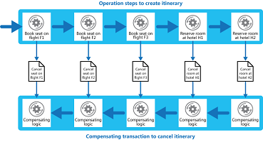Compensating Transaction Pattern