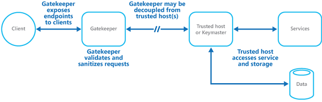 Gatekeeper Pattern
