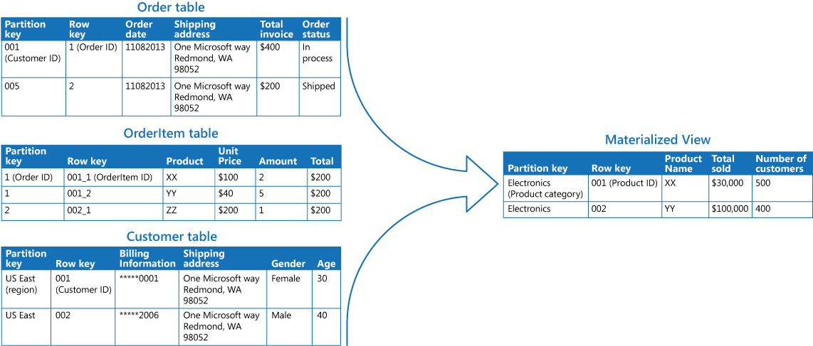 Figure 2 - Using the Materialized View pattern to generate a summary of sales 