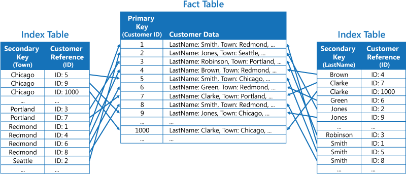 Figure 3 - Index tables implementing secondary indexes for customer data. The data is referenced by each index table.