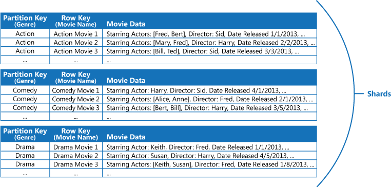 Figure 7 - Movie data stored in an Azure Table, partitioned by genre and sorted by movie name