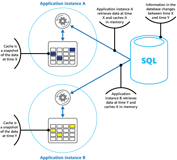 Figure 1 - Using an in-memory cache in different instances of an application