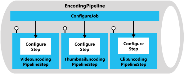 The methods involved in configuring the EncodingPipline steps