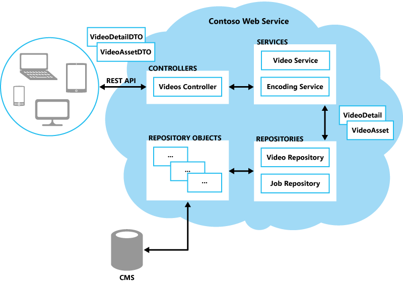 The high-level flow of control through the Contoso web service