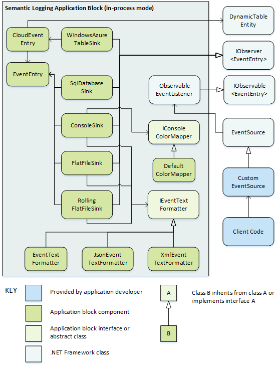 Figure 1 - Design of the Semantic Logging Application Block for the in-process scenario